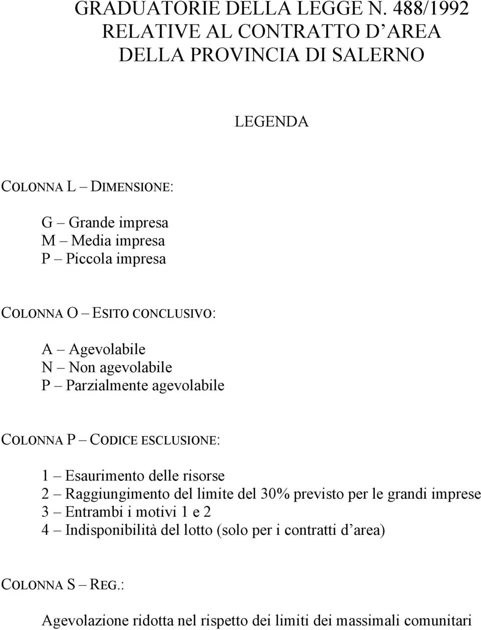 impresa COLONNA O ESITO CONCLUSIVO: A Agevolabile N Non agevolabile P Parzialmente agevolabile COLONNA P CODICE ESCLUSIONE: 1 Esaurimento