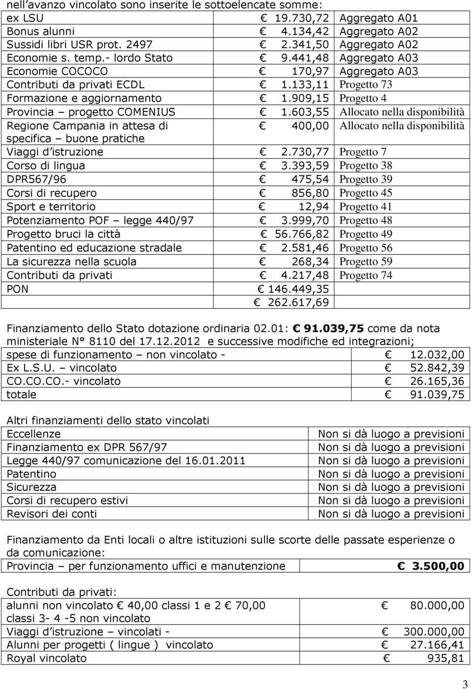 603,55 Allocato nella disponibilità Regione Campania in attesa di 400,00 Allocato nella disponibilità specifica buone pratiche Viaggi d istruzione 2.730,77 Progetto 7 Corso di lingua 3.