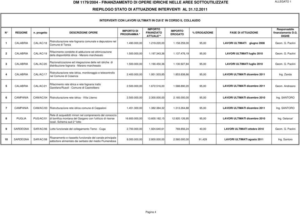 259,00 95,00 LAVORI ULTIMATI giugno 2008 Geom. G. Paolini 1.500.000,00 1.197.343,36 1.137.476,19 95,00 LAVORI ULTIMATI luglio 2010 Geom. G. Paolini 3 CALABRIA CAL/AC/20 Razionalizzazione ed integrazione delle reti idriche di distribuzione fognaria - Marano marchesato 1.