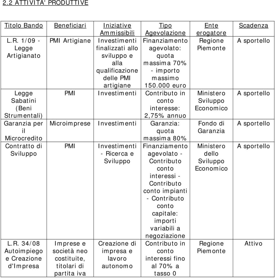 1/09 - PMI Artigiane Investimenti Legge finalizzati allo Artigianato sviluppo e alla qualificazione delle PMI Legge Sabatini (Beni Strumentali) Garanzia per il Microcredito Contratto di L.