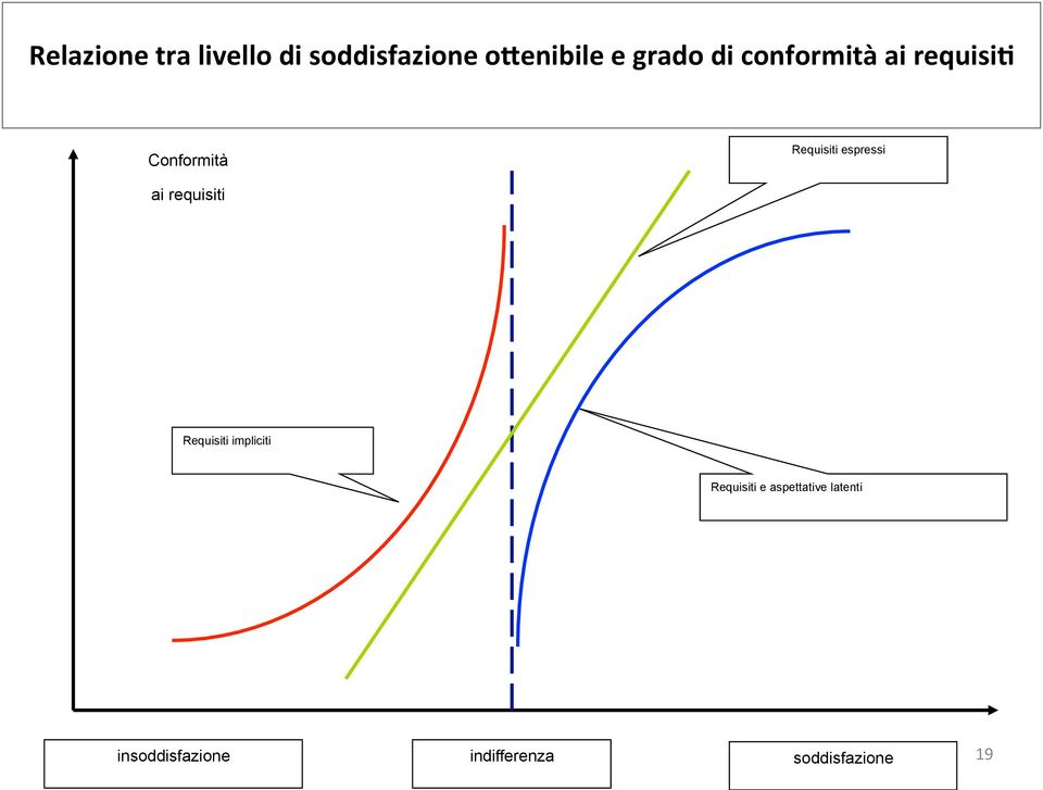 espressi ai requisiti Requisiti impliciti Requisiti e