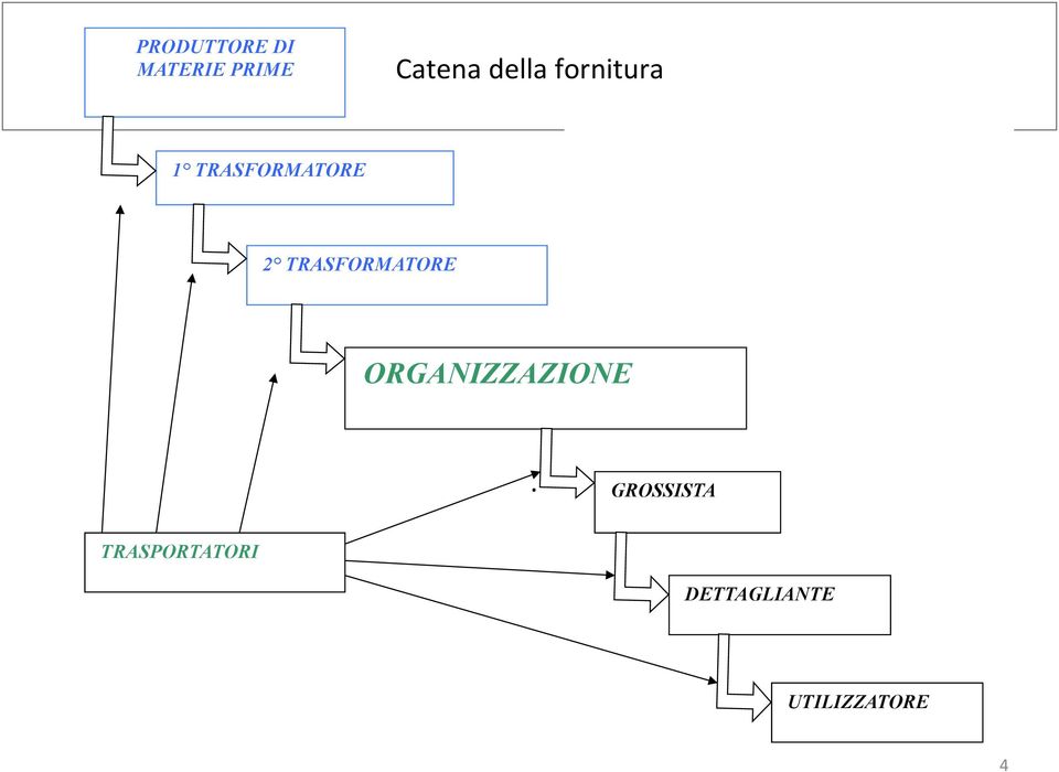 TRASFORMATORE ORGANIZZAZIONE.