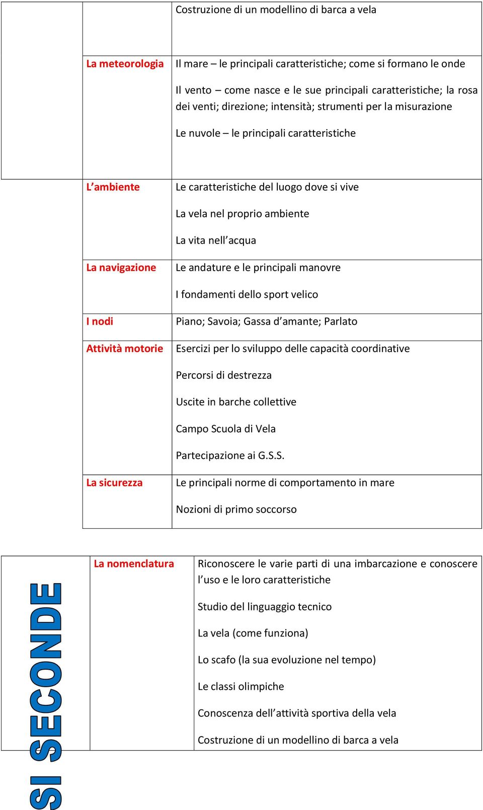 navigazione Le andature e le principali manovre I fondamenti dello sport velico I nodi Attività motorie Piano; Savoia; Gassa d amante; Parlato Esercizi per lo sviluppo delle capacità coordinative