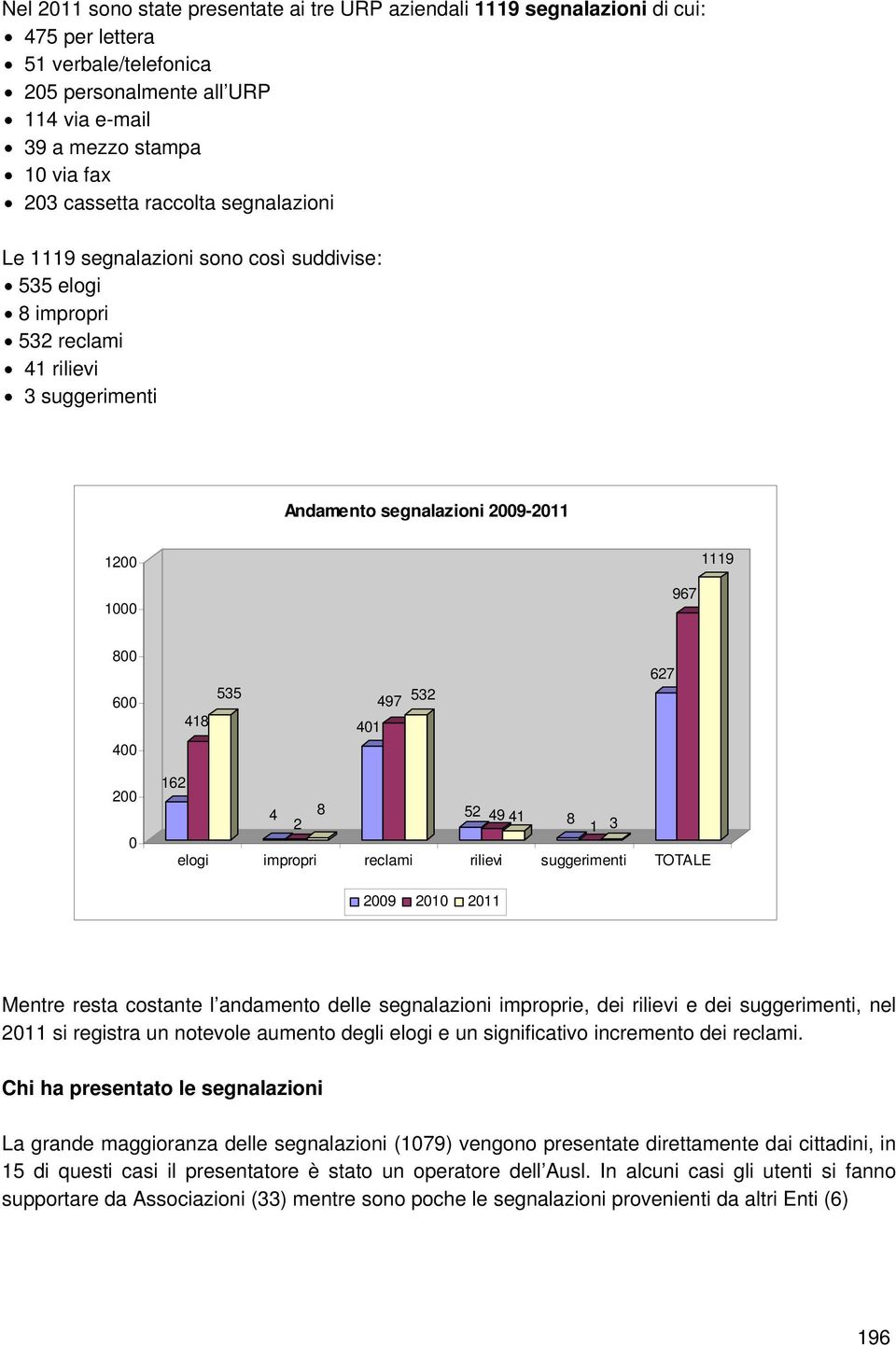 497 532 627 200 0 162 4 8 52 49 41 2 8 1 3 elogi impropri reclami rilievi suggerimenti TOTALE 2009 2010 2011 Mentre resta costante l andamento delle segnalazioni improprie, dei rilievi e dei