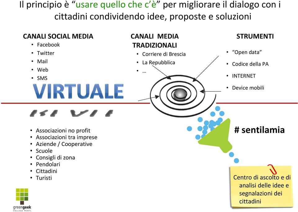 Open data Codice della PA INTERNET Device mobili Associazioni no profit Associazioni tra imprese Aziende / Cooperative