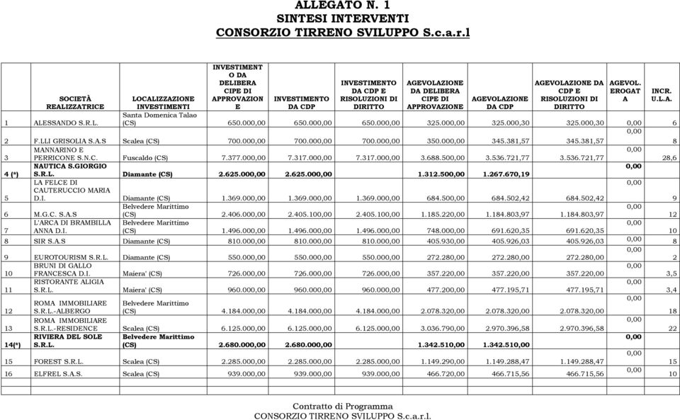 L.A. REALIZZATRICE INVESTIMENTI E DA CDP DIRITTO APPROVAZIONE DA CDP DIRITTO 1 ALESSANDO S.R.L. Santa Domenica Talao (CS) 650.00 650.00 650.00 325.00 325.000,30 325.000,30 6 2 F.LLI GRISOLIA S.A.S Scalea (CS) 700.