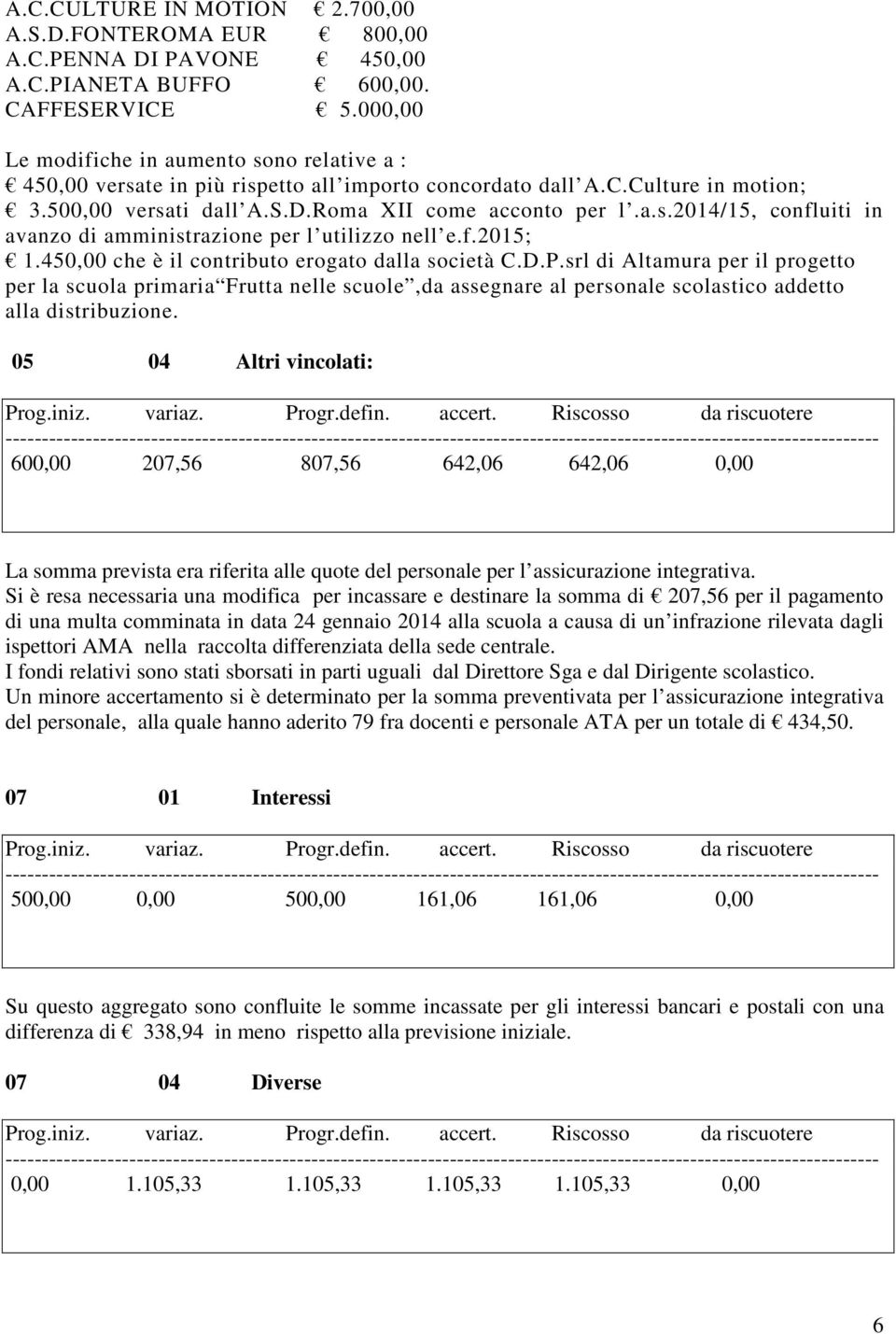 f.2015; 1.450,00 che è il contributo erogato dalla società C.D.P.