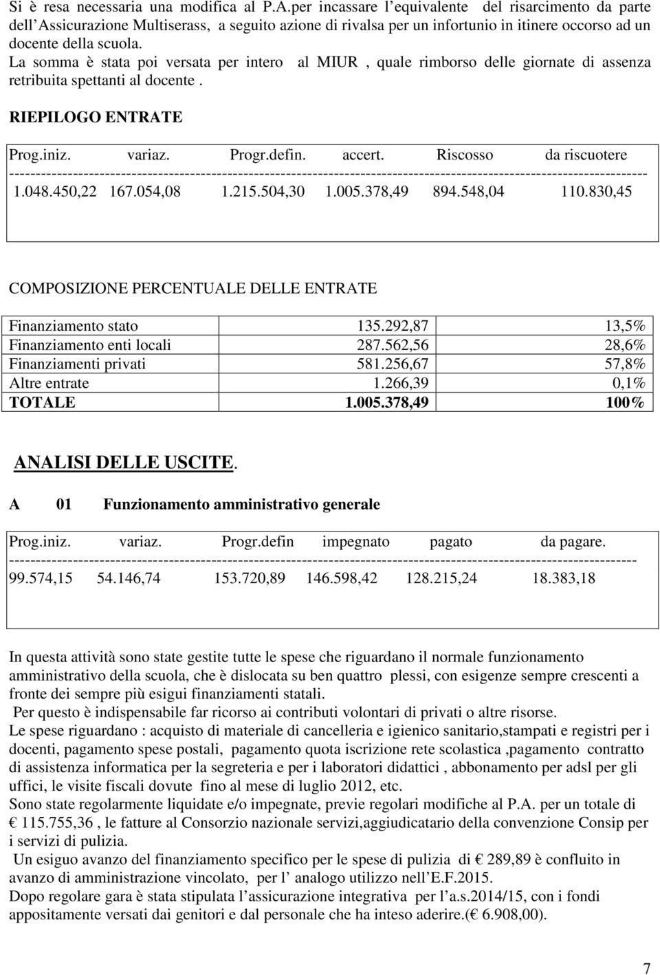 La somma è stata poi versata per intero al MIUR, quale rimborso delle giornate di assenza retribuita spettanti al docente. RIEPILOGO ENTRATE 1.048.450,22 167.054,08 1.215.504,30 1.005.378,49 894.