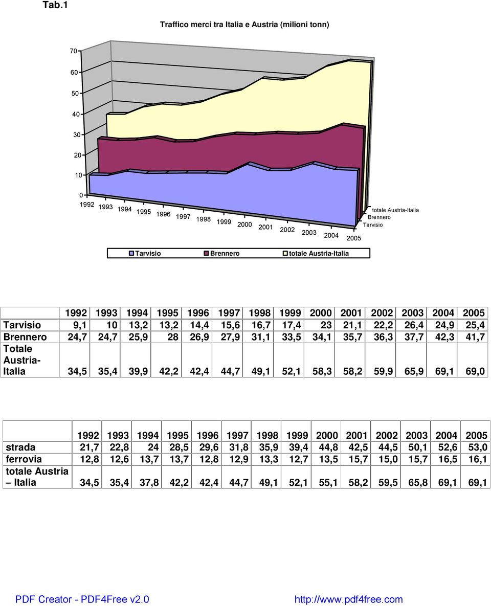 36,3 37,7 42,3 41,7 Totale Austria- Italia 34,5 35,4 39,9 42,2 42,4 44,7 49,1 52,1 58,3 58,2 59,9 65,9 69,1 69, strada 21,7 22,8 24 28,5 29,6 31,8 35,9 39,4 44,8 42,5 44,5