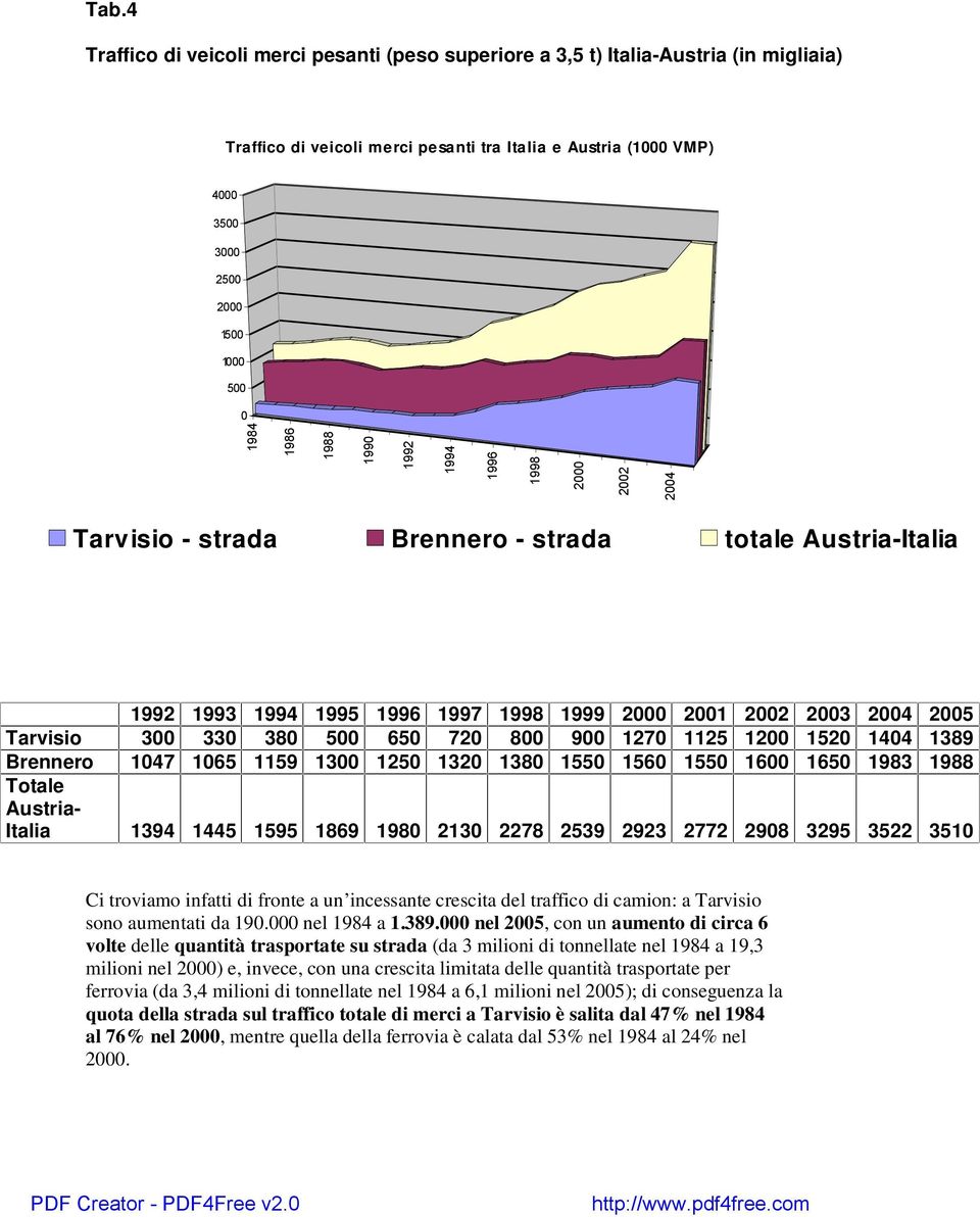 Totale Austria- Italia 1394 1445 1595 1869 198 213 2278 2539 2923 2772 298 3295 3522 351 Ci troviamo infatti di fronte a un incessante crescita del traffico di camion: a Tarvisio sono aumentati da 19.