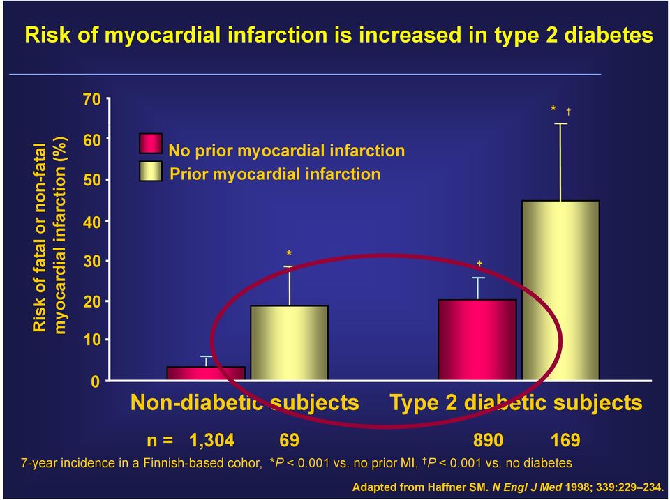 Non-diabetic subjects Type 2 diabetic subjects n = 1,304 69 890 169 7-year incidence in a Finnish-based