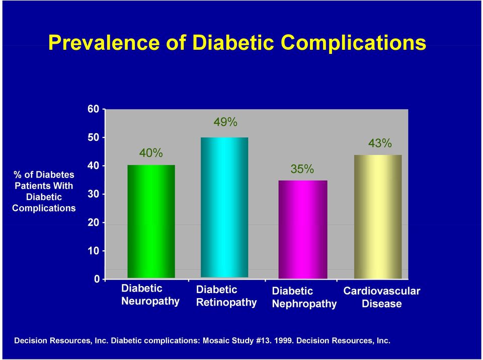 Diabetic Retinopathy Diabetic Nephropathy Cardiovascular Disease Decision