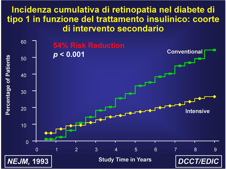 ents 60 50 40 54% Risk Reduction p < 0.