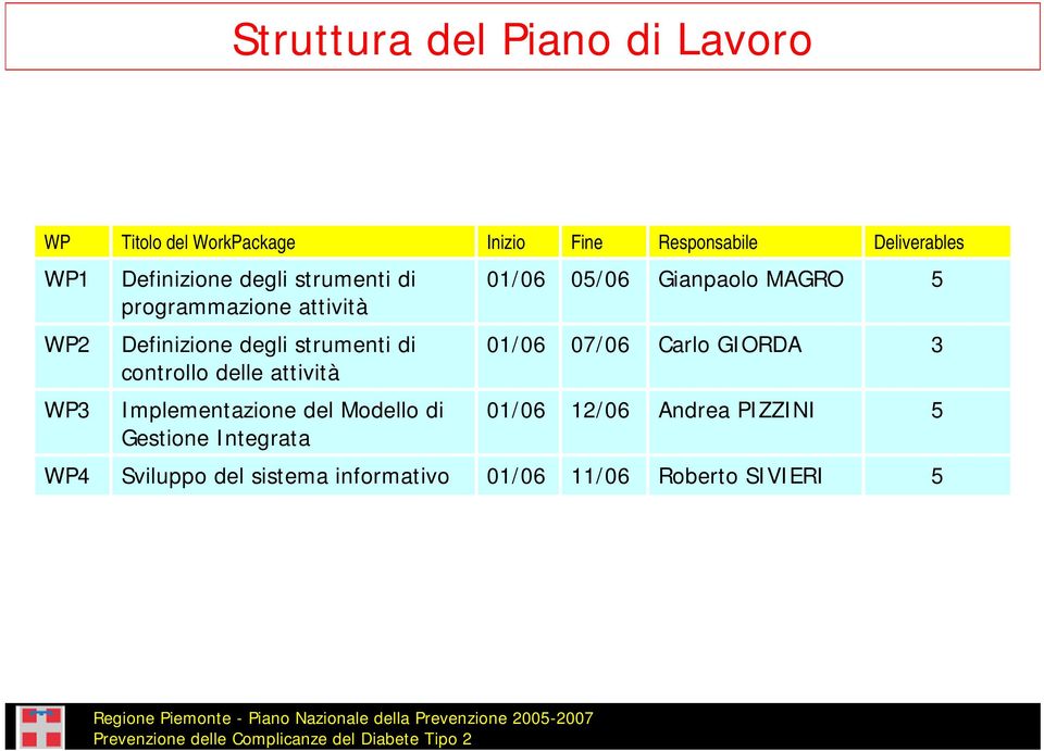 degli strumenti di controllo delle attività 01/06 07/06 Carlo GIORDA 3 WP3 Implementazione del Modello