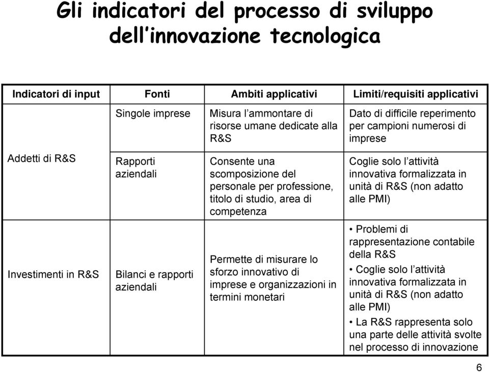 competenza Coglie solo l attività innovativa formalizzata in unità di R&S (non adatto alle PMI) Investimenti in R&S Bilanci e rapporti aziendali Permette di misurare lo sforzo innovativo di imprese e