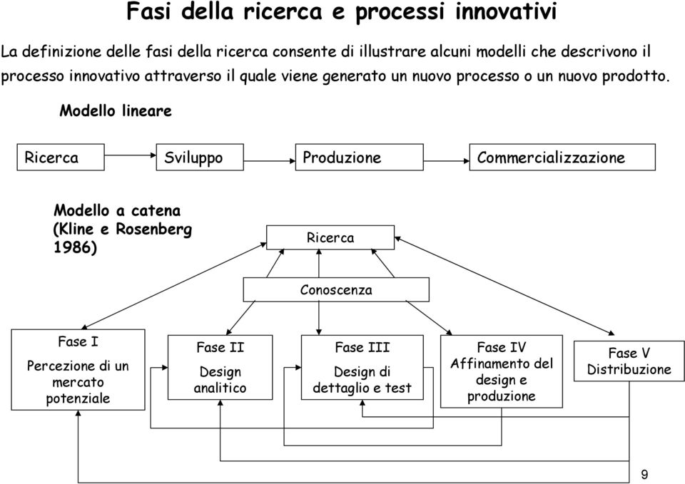 Modello lineare Ricerca Sviluppo Produzione Commercializzazione Modello a catena (Kline e Rosenberg 1986) Ricerca Conoscenza Fase I