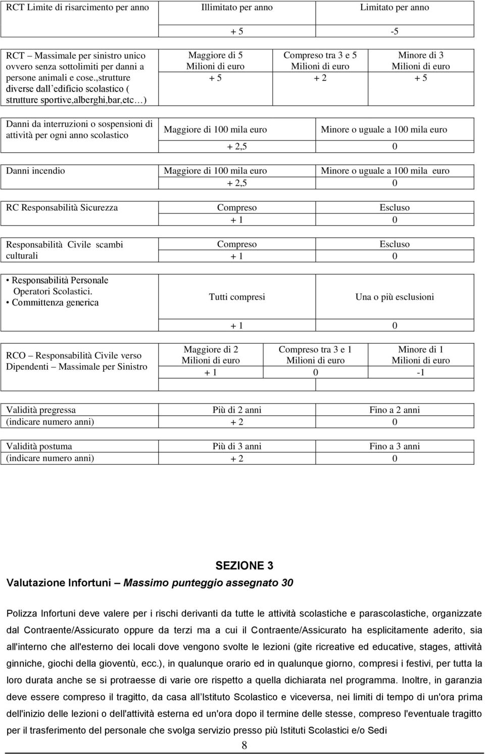 3 Milioni di euro Milioni di euro Milioni di euro + 5 + 2 + 5 Maggiore di 100 mila euro Minore o uguale a 100 mila euro + 2,5 0 Danni incendio Maggiore di 100 mila euro Minore o uguale a 100 mila