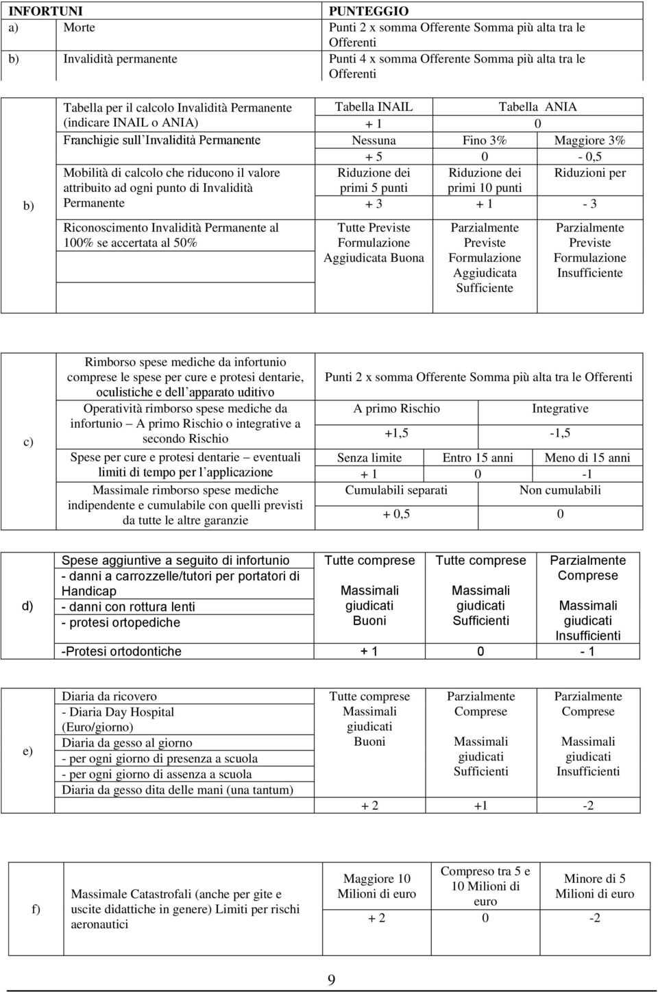 Riduzione dei Riduzione dei Riduzioni per attribuito ad ogni punto di Invalidità Permanente primi 5 punti + 3 primi 10 punti + 1-3 Riconoscimento Invalidità Permanente al 100% se accertata al 50%