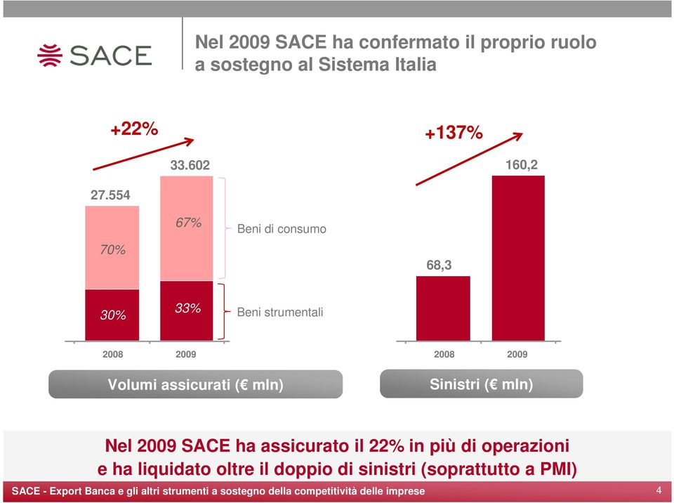 554 70% 67% Beni di consumo 68,3 30% 33% Beni strumentali 2008 2009 Volumi