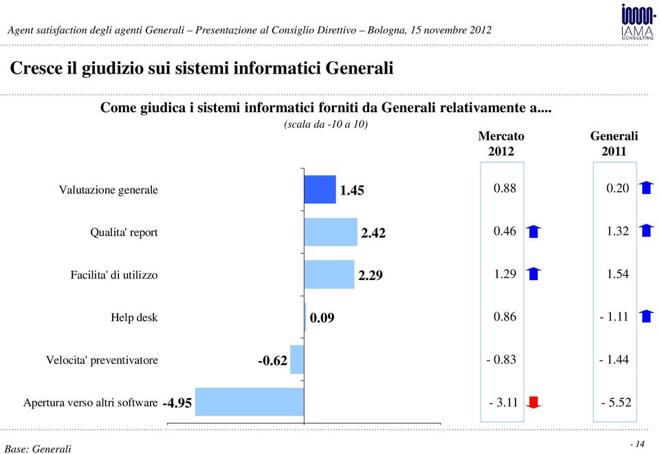 88 0.20 Qualita' report 2.42 0.46 1.32 Facilita' di utilizzo 2.29 1.29 1.54 Help desk 0.09 0.86-1.