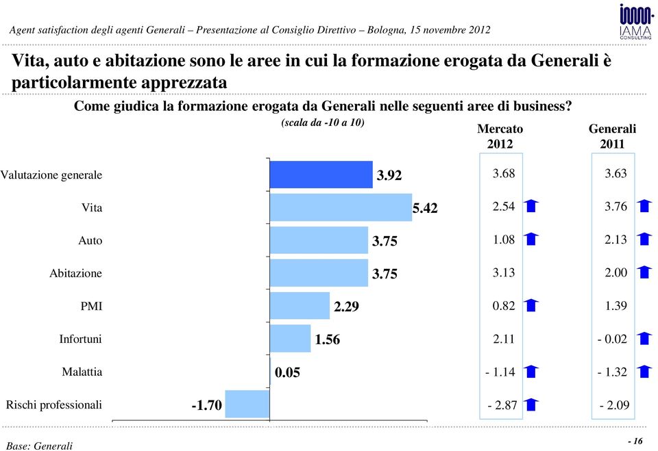 (scala da -10 a 10) Mercato 2012 Generali 2011 Valutazione generale 3.92 3.68 3.63 Vita 5.42 2.54 3.76 Auto 3.75 1.