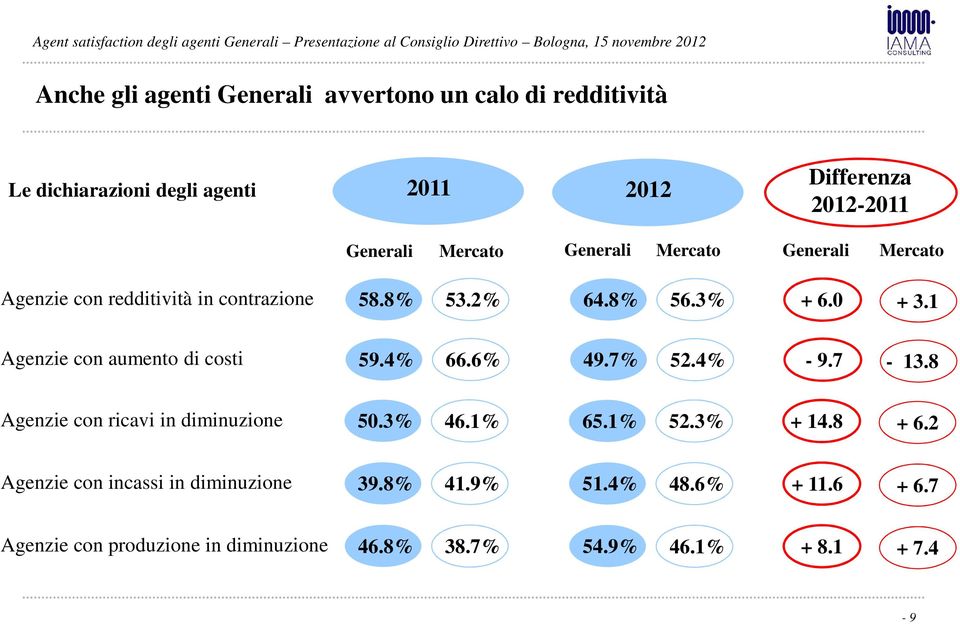 1 Agenzie con aumento di costi 59.4% 66.6% 49.7% 52.4% - 9.7-13.8 Agenzie con ricavi in diminuzione 50.3% 46.1% 65.1% 52.3% + 14.