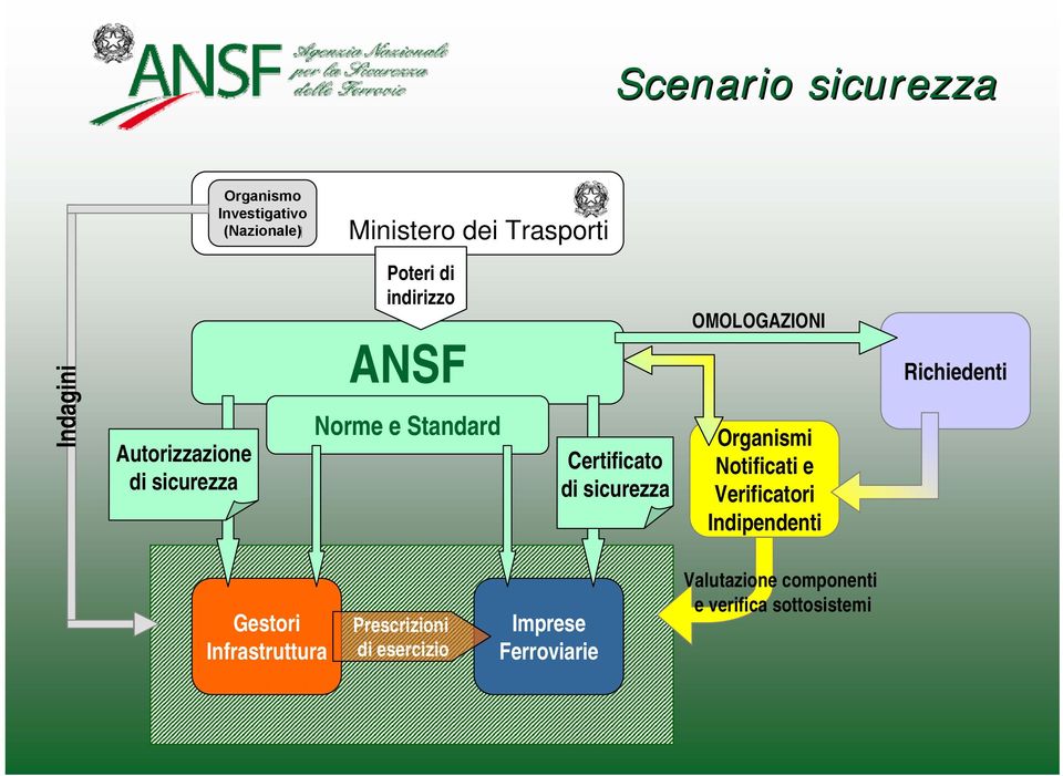 sicurezza OMOLOGAZIONI Organismi Notificati e Verificatori Indipendenti Richiedenti Gestori