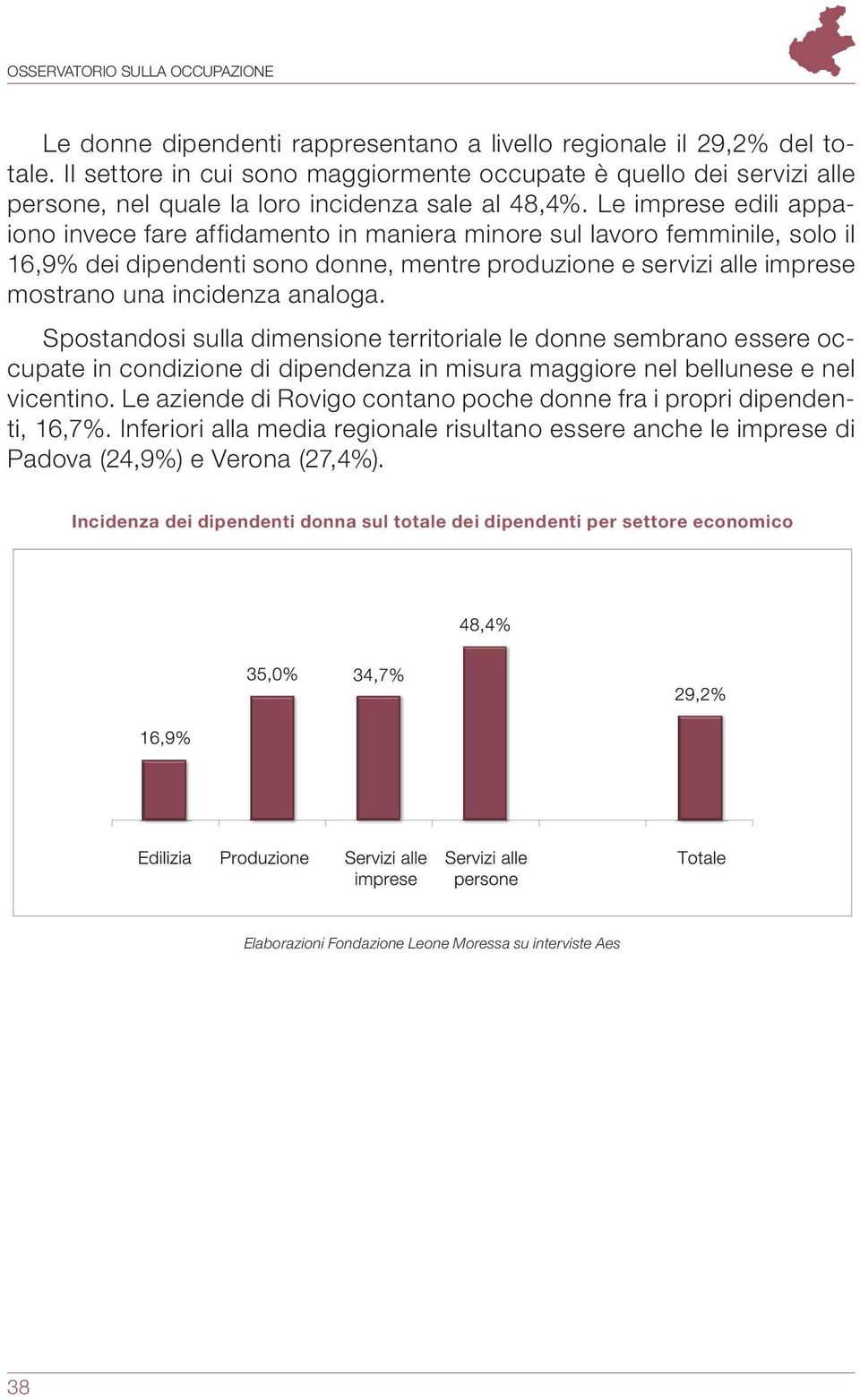 Le imprese edili appaiono invece fare affidamento in maniera minore sul lavoro femminile, solo il 16,9% dei dipendenti sono donne, mentre produzione e servizi alle imprese mostrano una incidenza