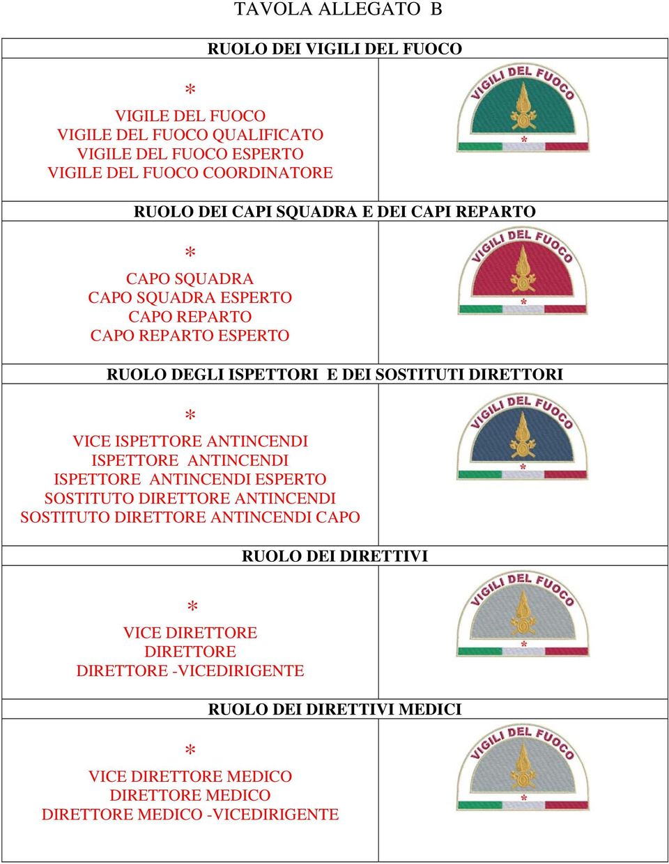 VICE ISPETTORE ANTINCENDI ISPETTORE ANTINCENDI ISPETTORE ANTINCENDI ESPERTO SOSTITUTO DIRETTORE ANTINCENDI SOSTITUTO DIRETTORE ANTINCENDI CAPO RUOLO DEI