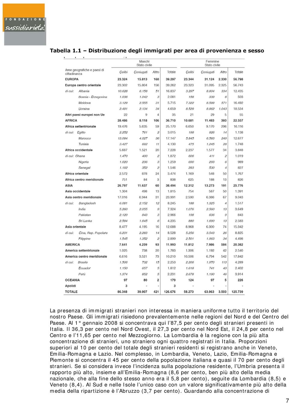 Il 36,3 per cento nel Nord Ovest, il 27,3 per cento nel Nord Est, il 24,8 per cento nel Centro e l 11,65 per cento nel Mezzogiorno.