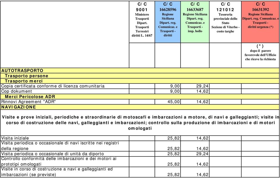 imbarcazioni; controllo sulla produzione di imbarcazioni e di motori omologati Visita iniziale 25,82 14,62 Visita periodica o occasionale di navi iscritte nei registri della regione 25,82 14,62