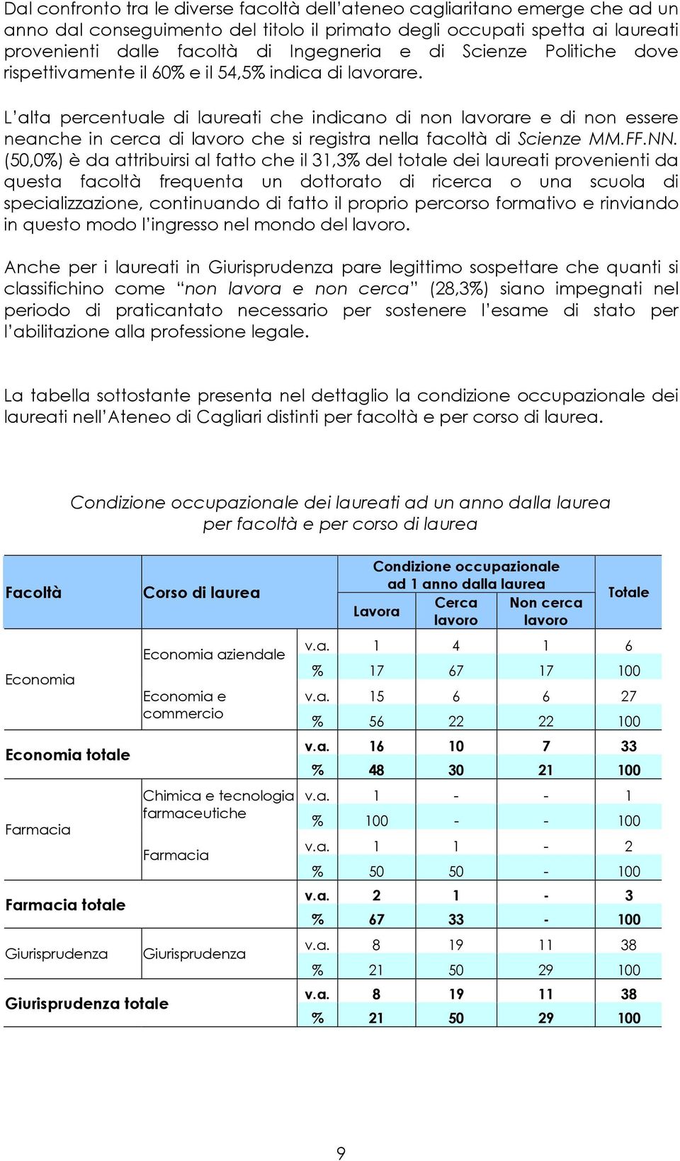 L alta percentuale di laureati che indicano di non lavorare e di non essere neanche in cerca di lavoro che si registra nella facoltà di Scienze MM.FF.NN.