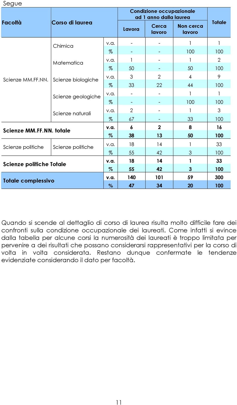 a. 3 2 4 9 % 33 22 44 100 v.a. - - 1 1 % - - 100 100 v.a. 2-1 3 % 67-33 100 v.a. 6 2 8 16 % 38 13 50 100 v.a. 18 14 1 33 % 55 42 3 100 v.a. 18 14 1 33 % 55 42 3 100 v.a. 140 101 59 300 % 47 34 20 100 Quando si scende al dettaglio di corso di laurea risulta molto difficile fare dei confronti sulla condizione occupazionale dei laureati.
