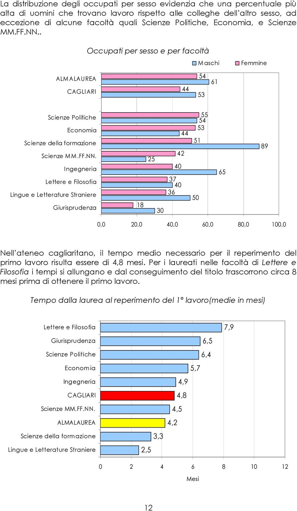 . Occupati per sesso e per facoltà M aschi Femmine ALM ALAUREA CAGLI ARI 44 54 53 61 Scienze Politiche Economia Scienze della formazione Scienze M M.FF.NN.