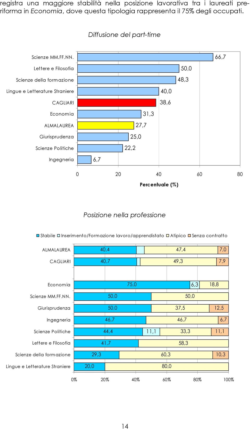 66,7 Scienze della formazione 50,0 48,3 Lingue e Letterature Straniere CAGLIARI 40,0 38,6 Economia ALMALAUREA Scienze Politiche 31,3 27,7 25,0 22,2 6,7 0 20 40 60 80 Percentuale (%) Posizione