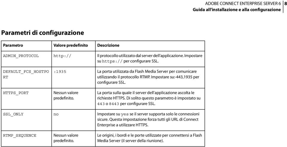 La porta sulla quale il server dell'applicazione ascolta le richieste HTTPS. Di solito questo parametro è impostato su 443 o 8443 per configurare SSL.