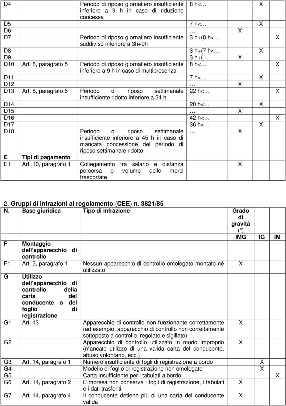 8, paragrafo 6 Periodo di riposo settimanale 22 h< insufficiente ridotto inferiore a 24 h D14 20 h< D15 D16 42 h< D17 36 h< D18 Periodo di riposo settimanale insufficiente inferiore a 45 h in caso di