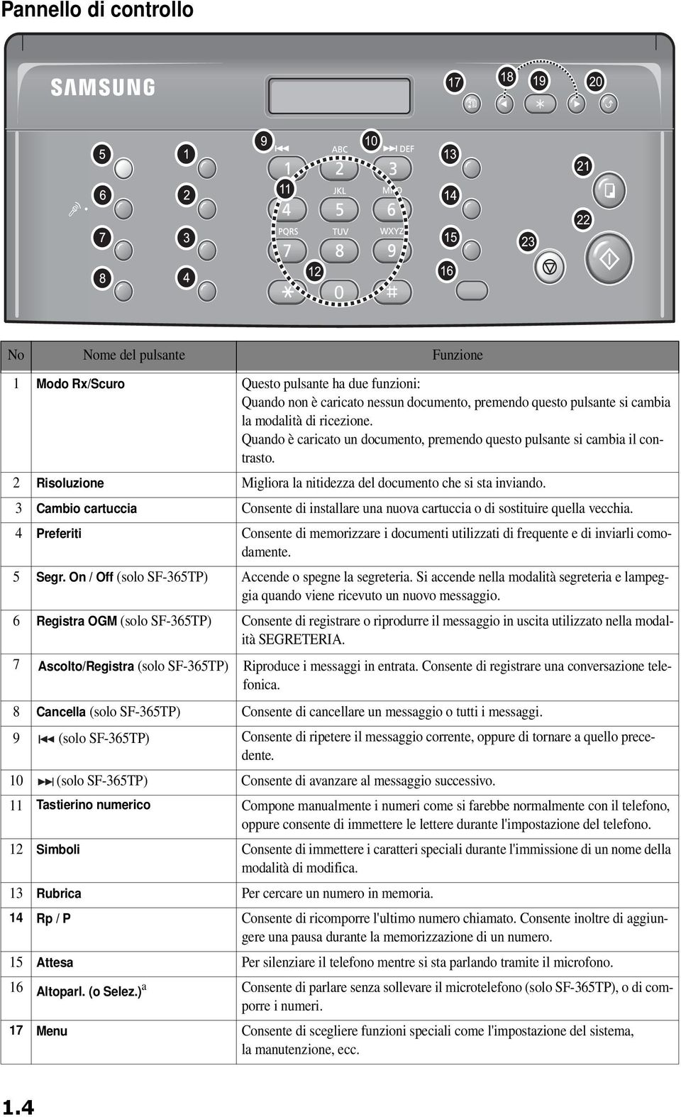 3 Cambio cartuccia Consente di installare una nuova cartuccia o di sostituire quella vecchia. 4 Preferiti Consente di memorizzare i documenti utilizzati di frequente e di inviarli comodamente. 5 Segr.