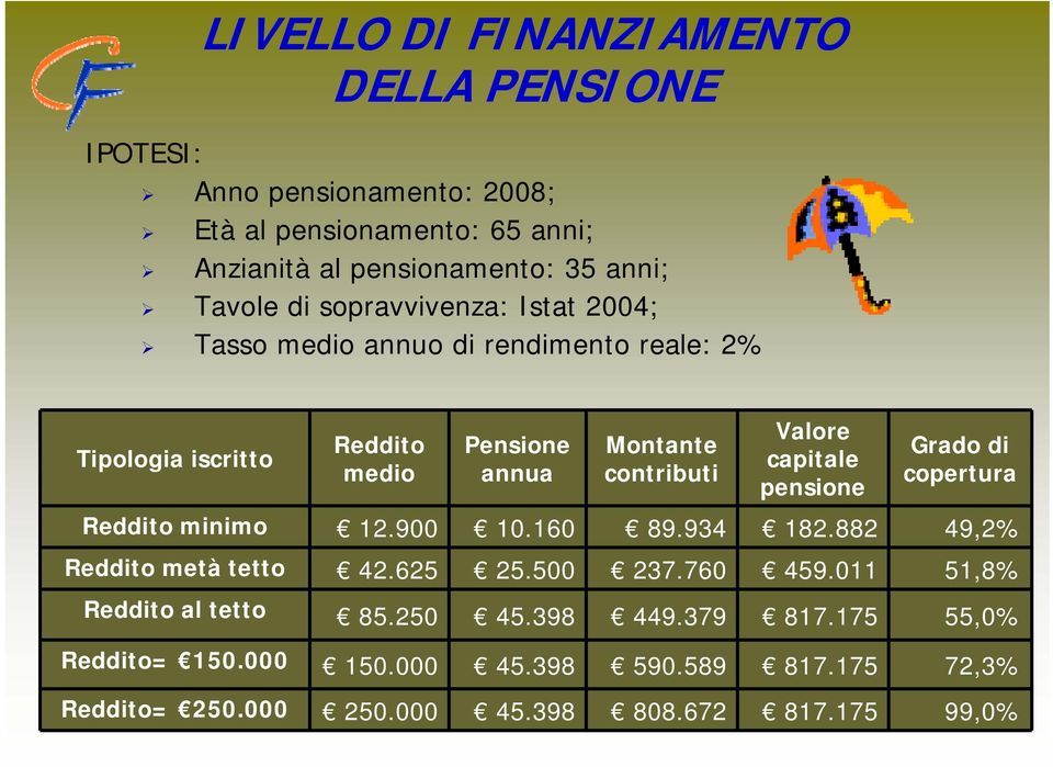 capitale pensione Grado di copertura Reddito minimo 12.900 10.160 89.934 182.882 49,2% Reddito metà tetto 42.625 25.500 237.760 459.