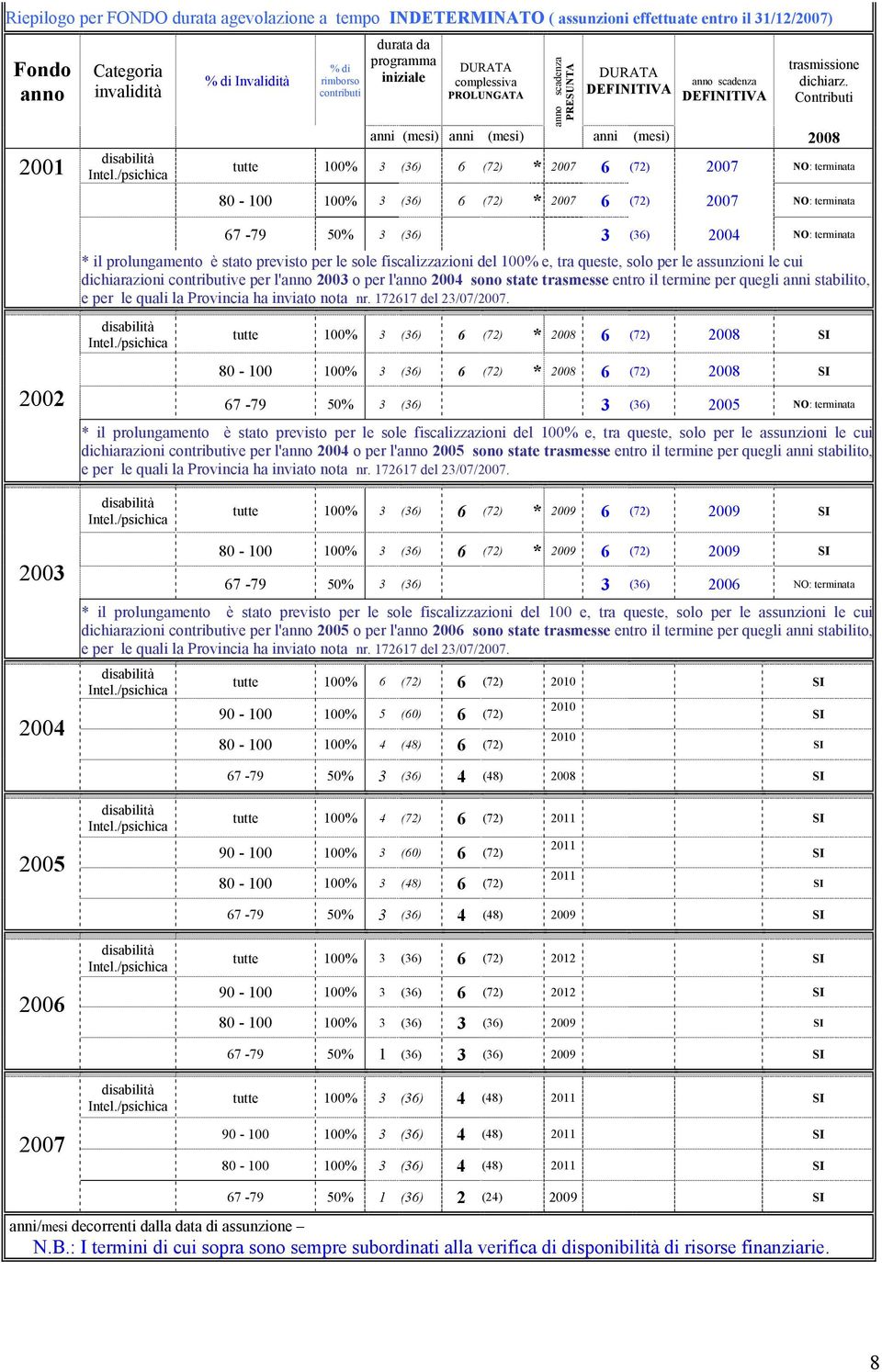 Contributi 2008 tutte 100% 3 (36) 6 (72) * 2007 6 (72) 2007 NO: terminata 80-100 100% 3 (36) 6 (72) * 2007 6 (72) 2007 NO: terminata 67-79 50% 3 (36) 3 (36) 2004 NO: terminata * il prolungamento è