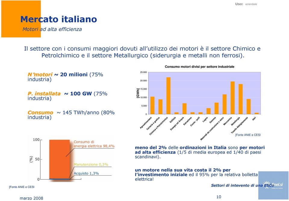 000 Consumo ~ 145 TWh/anno (80% industria) 0 Agroalimentare Cartaria e grafica Chimica e Petrolchimica Edilizia Energia ed Acqua Estrazione Cuoio - pelli Legno Gomma Materiali da costruzione e vetro