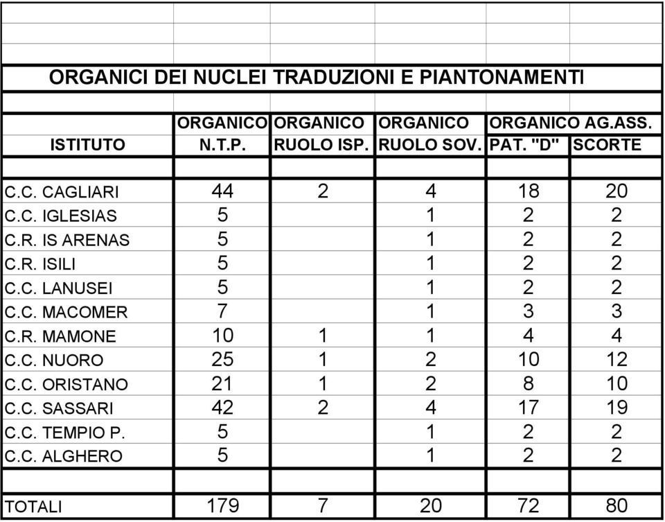 C. LANUSEI 5 1 2 2 C.C. MACOMER 7 1 3 3 C.R. MAMONE 10 1 1 4 4 C.C. NUORO 25 1 2 10 12 C.C. ORISTANO 21 1 2 8 10 C.