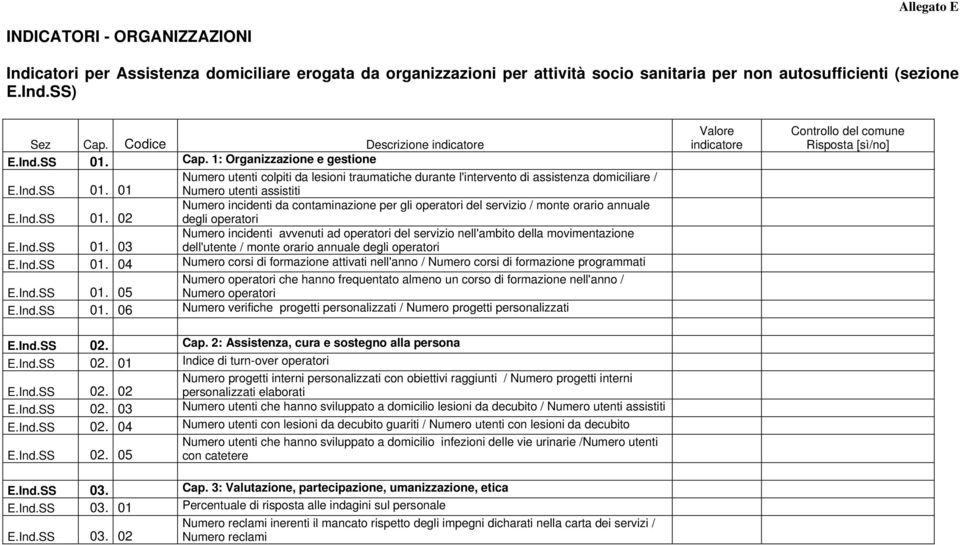 Ind.SS 01. 02 degli operatori Numero incidenti avvenuti ad operatori del servizio nell'ambito della movimentazione E.Ind.SS 01. 03 dell'utente / monte orario annuale degli operatori E.Ind.SS 01. 04 Numero corsi di formazione attivati nell'anno / Numero corsi di formazione programmati Numero operatori che hanno frequentato almeno un corso di formazione nell'anno / E.