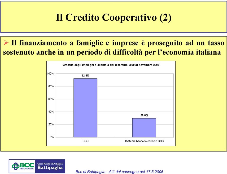 economia italiana Crescita degli impieghi a clientela dal dicembre 2000 al