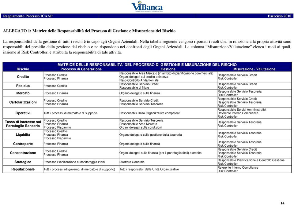 La colonna Misurazione/Valutazione elenca i ruoli ai quali, insieme al, è attribuita la responsabilità di tale attività.