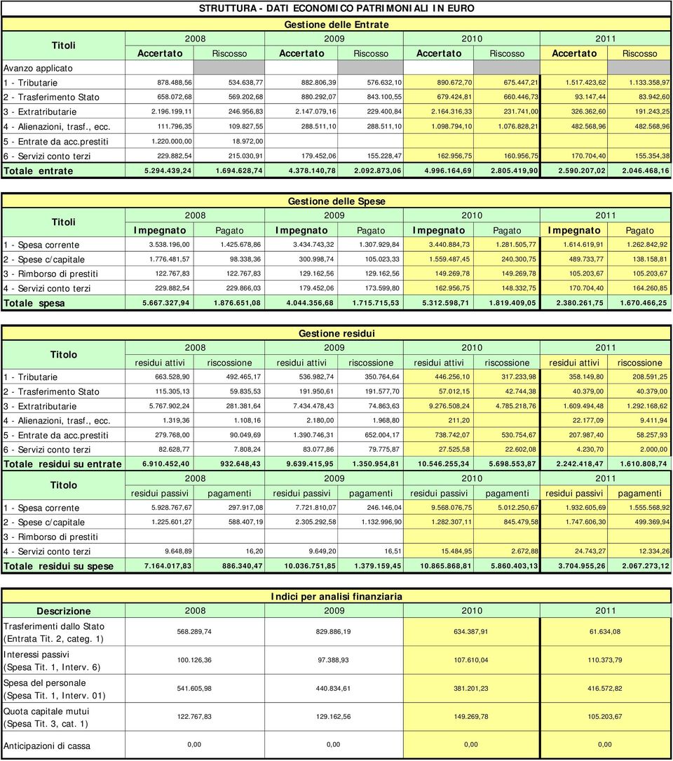 942,60 3 - Extratributarie 2.96.99, 246.956,83 2.47.079,6 229.400,84 2.64.36,33 23.74,00 326.362,60 9.243,25 4 - Alienazioni, trasf., ecc..796,35 09.827,55 288.5,0 288.5,0.098.794,0.076.828,2 482.