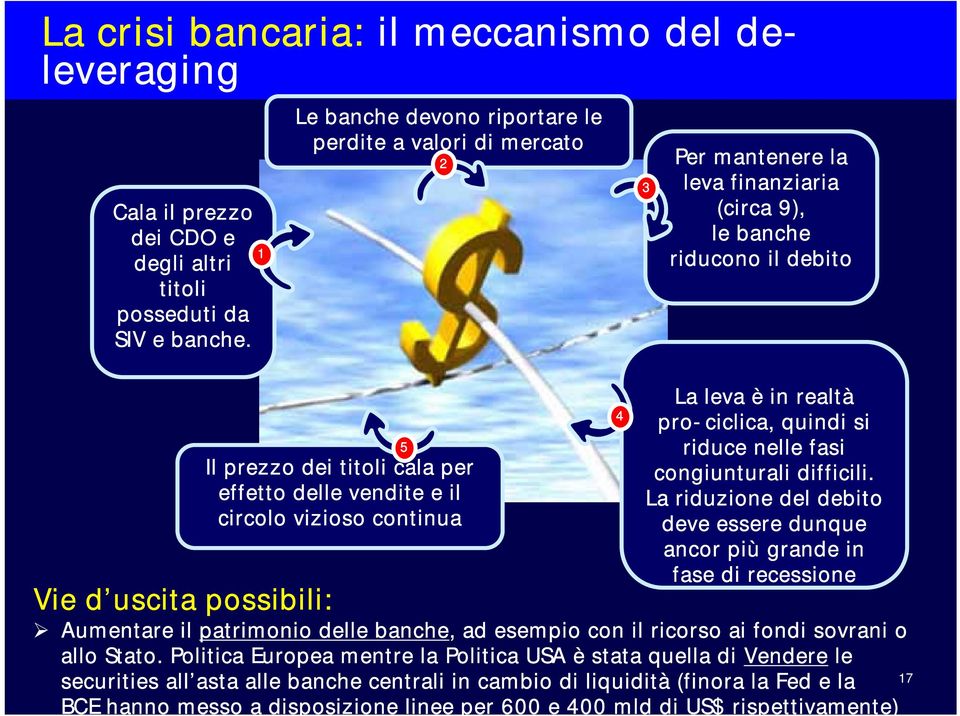 circolo vizioso continua 4 La leva è in realtà pro-ciclica, quindi si riduce nelle fasi congiunturali difficili.