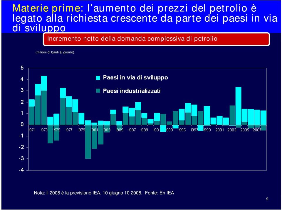 netto della domanda complessiva di petrolio (milioni di barili al