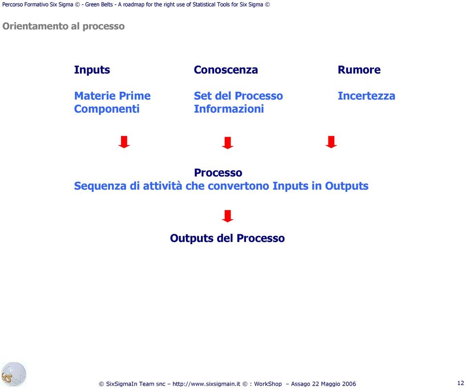 Componenti Informazioni Processo Sequenza di