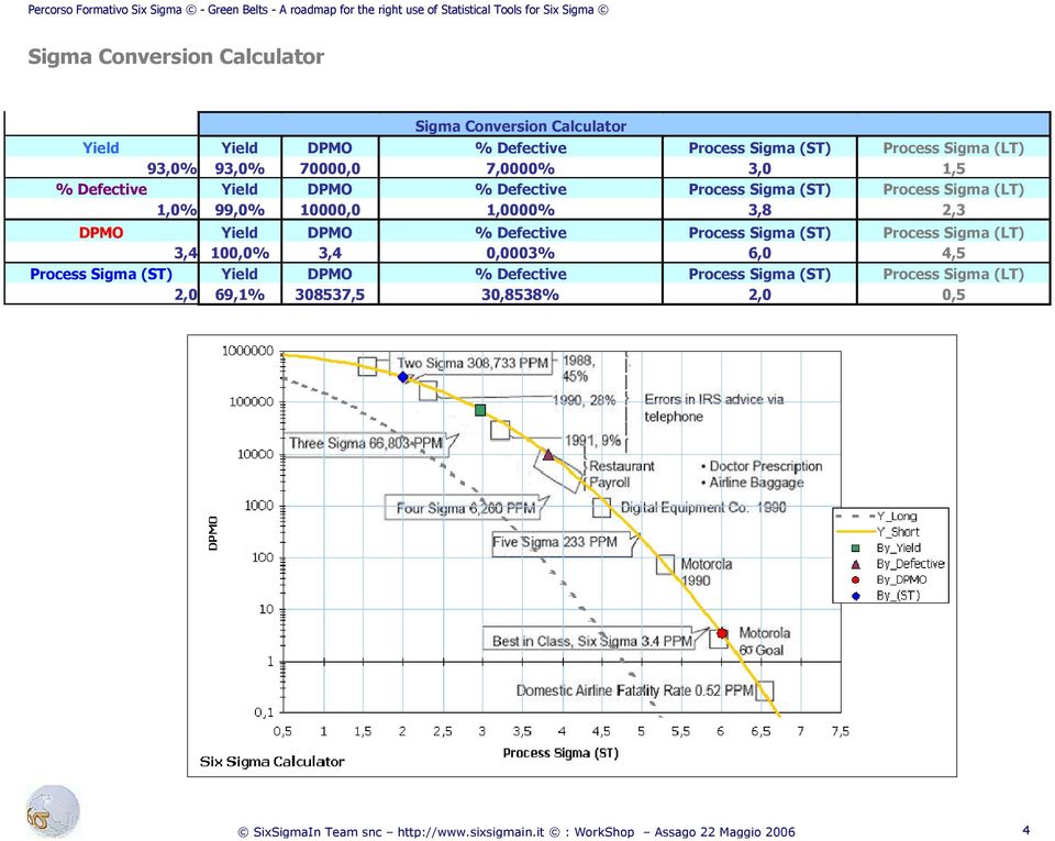 99,0% 10000,0 1,0000% 3,8 2,3 DPMO Yield DPMO % Defective Process Sigma (ST) Process Sigma (LT) 3,4 100,0% 3,4 0,0003%